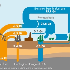 Fossiel is duidelijk minder, door CO2-opslag is de uitstoot nul.