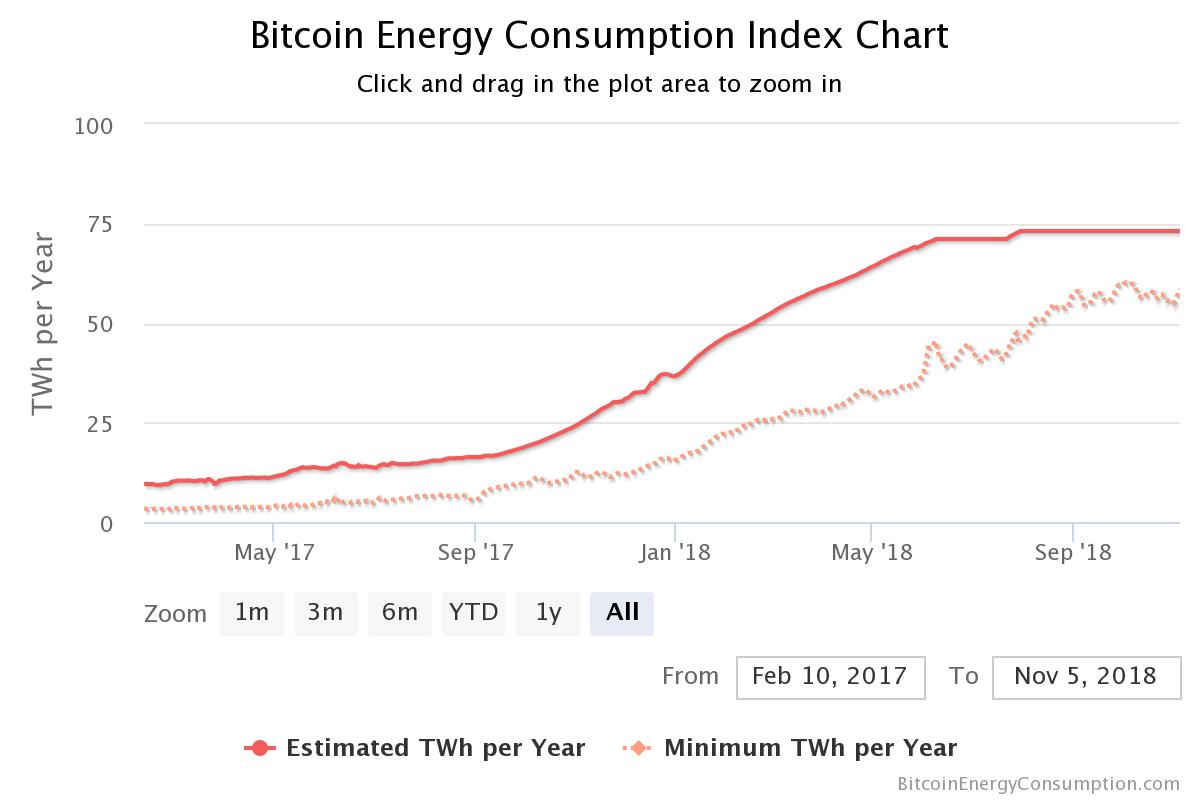 energie verbruik bitcoin